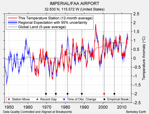 IMPERIAL/FAA AIRPORT comparison to regional expectation