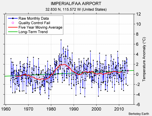 IMPERIAL/FAA AIRPORT Raw Mean Temperature