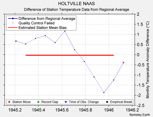 HOLTVILLE NAAS difference from regional expectation