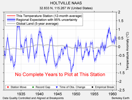 HOLTVILLE NAAS comparison to regional expectation