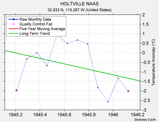 HOLTVILLE NAAS Raw Mean Temperature