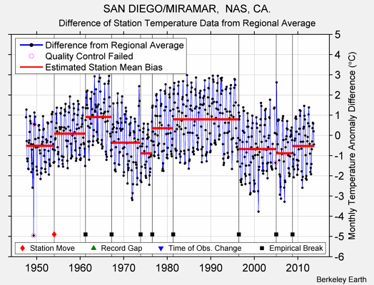 SAN DIEGO/MIRAMAR,  NAS, CA. difference from regional expectation