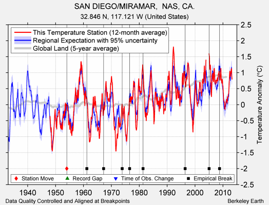 SAN DIEGO/MIRAMAR,  NAS, CA. comparison to regional expectation