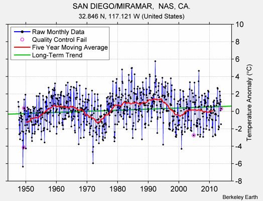 SAN DIEGO/MIRAMAR,  NAS, CA. Raw Mean Temperature