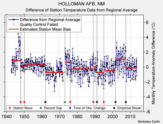 HOLLOMAN AFB, NM difference from regional expectation