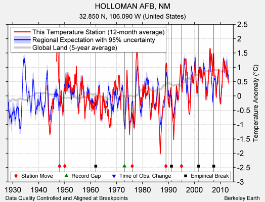 HOLLOMAN AFB, NM comparison to regional expectation