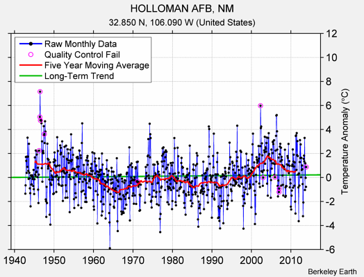 HOLLOMAN AFB, NM Raw Mean Temperature