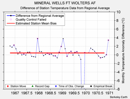 MINERAL WELLS FT WOLTERS AF difference from regional expectation