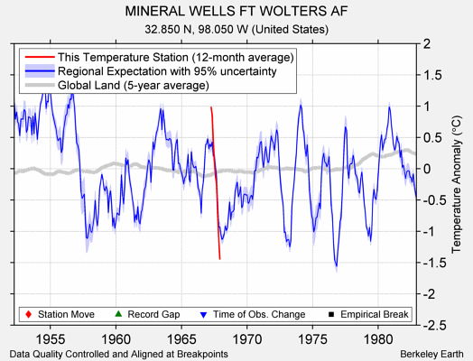 MINERAL WELLS FT WOLTERS AF comparison to regional expectation