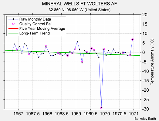 MINERAL WELLS FT WOLTERS AF Raw Mean Temperature