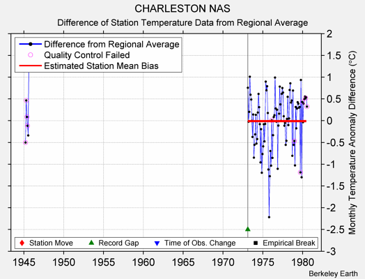 CHARLESTON NAS difference from regional expectation