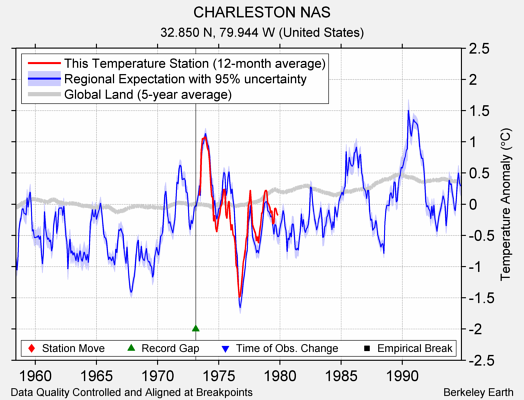 CHARLESTON NAS comparison to regional expectation