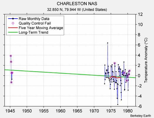 CHARLESTON NAS Raw Mean Temperature