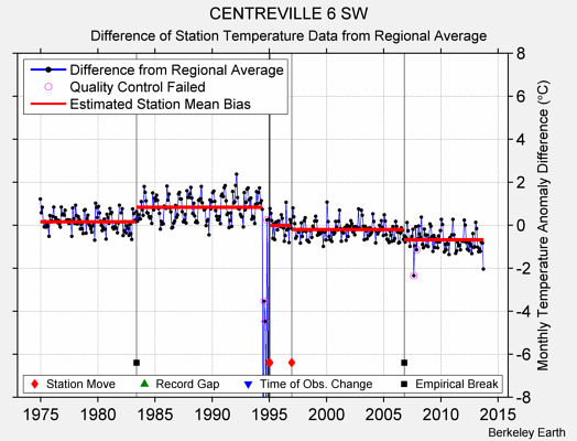 CENTREVILLE 6 SW difference from regional expectation