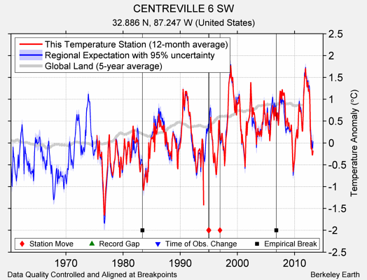 CENTREVILLE 6 SW comparison to regional expectation