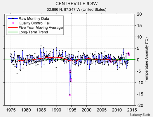 CENTREVILLE 6 SW Raw Mean Temperature