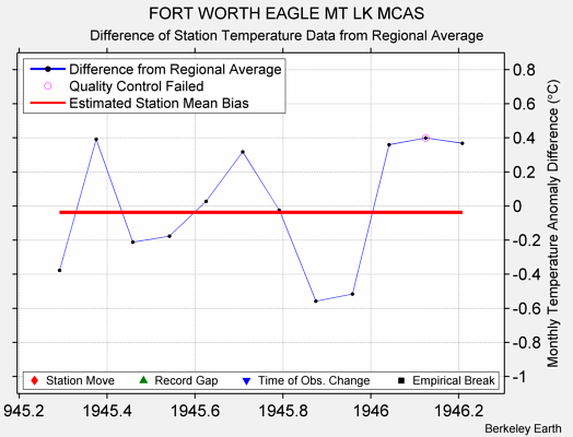 FORT WORTH EAGLE MT LK MCAS difference from regional expectation