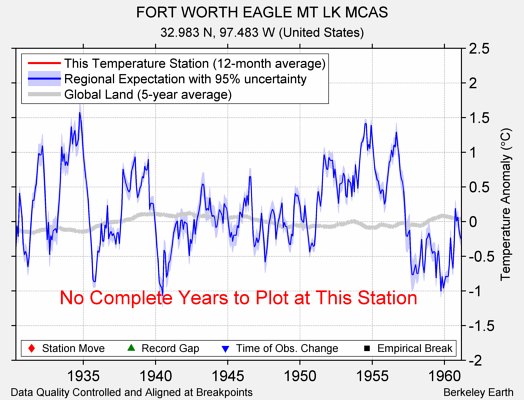 FORT WORTH EAGLE MT LK MCAS comparison to regional expectation