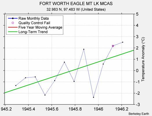 FORT WORTH EAGLE MT LK MCAS Raw Mean Temperature