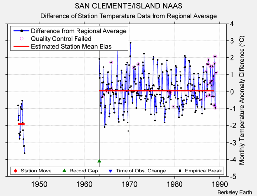 SAN CLEMENTE/ISLAND NAAS difference from regional expectation