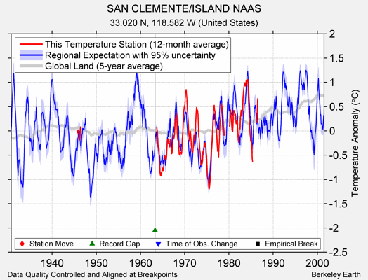 SAN CLEMENTE/ISLAND NAAS comparison to regional expectation