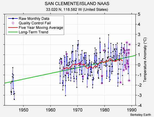 SAN CLEMENTE/ISLAND NAAS Raw Mean Temperature