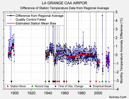 LA GRANGE CAA AIRPOR difference from regional expectation