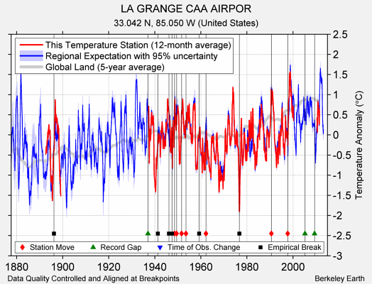 LA GRANGE CAA AIRPOR comparison to regional expectation