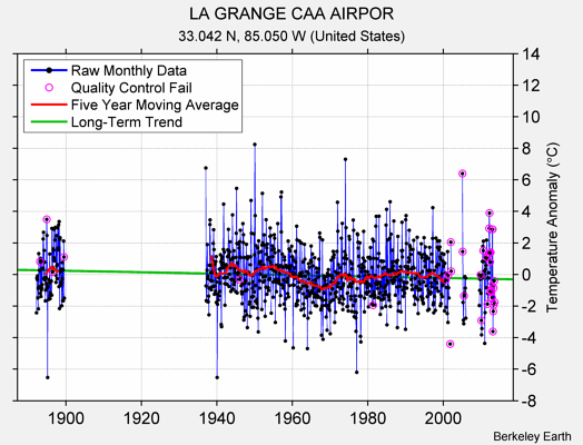 LA GRANGE CAA AIRPOR Raw Mean Temperature