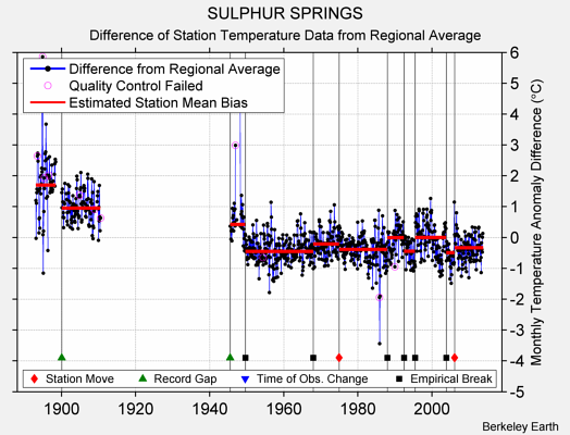 SULPHUR SPRINGS difference from regional expectation