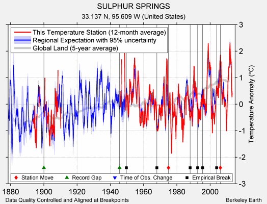 SULPHUR SPRINGS comparison to regional expectation