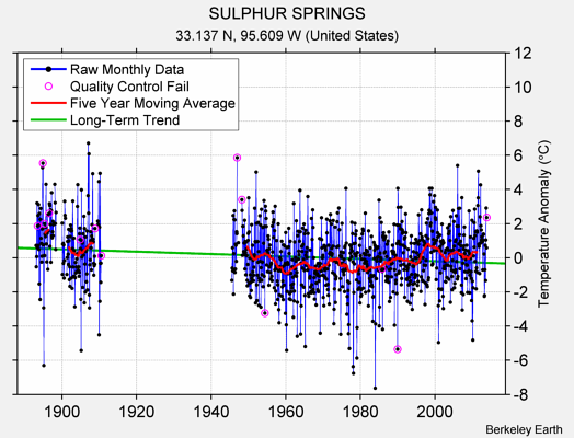 SULPHUR SPRINGS Raw Mean Temperature