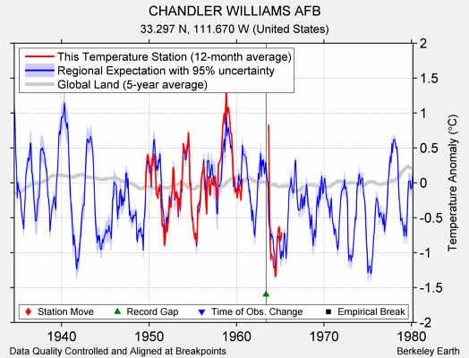 CHANDLER WILLIAMS AFB comparison to regional expectation