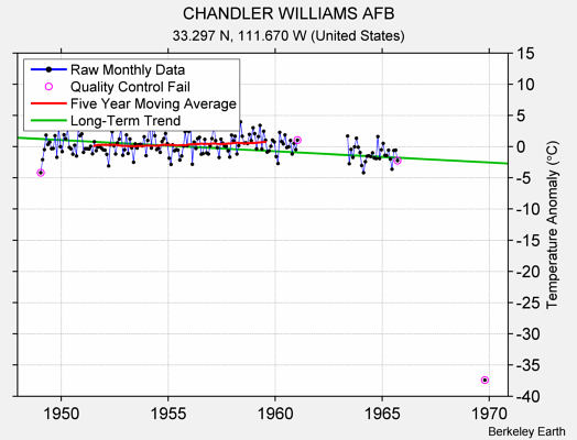 CHANDLER WILLIAMS AFB Raw Mean Temperature