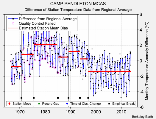 CAMP PENDLETON MCAS difference from regional expectation