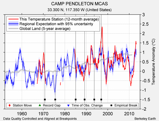 CAMP PENDLETON MCAS comparison to regional expectation