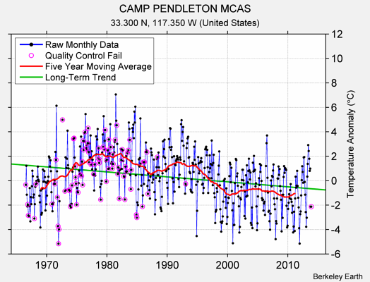 CAMP PENDLETON MCAS Raw Mean Temperature