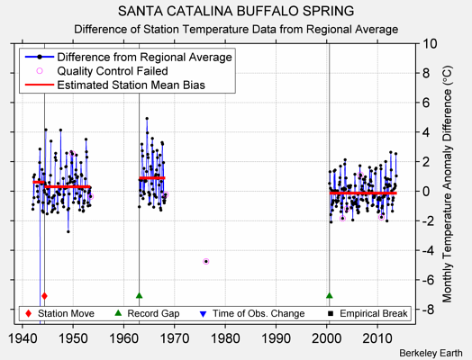 SANTA CATALINA BUFFALO SPRING difference from regional expectation