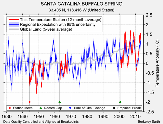 SANTA CATALINA BUFFALO SPRING comparison to regional expectation