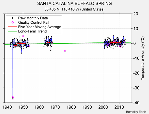 SANTA CATALINA BUFFALO SPRING Raw Mean Temperature