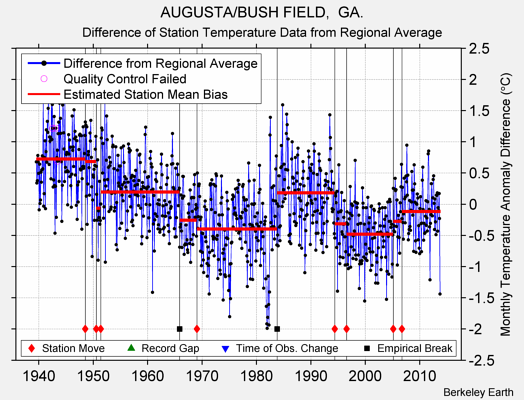 AUGUSTA/BUSH FIELD,  GA. difference from regional expectation