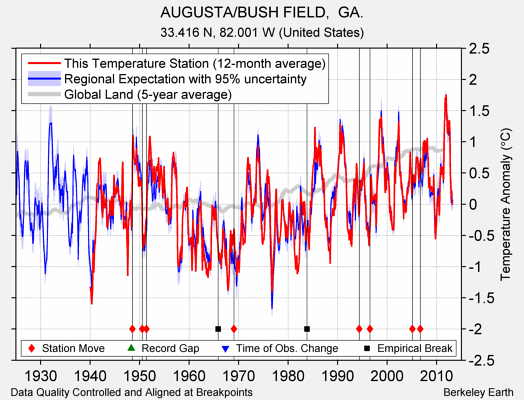 AUGUSTA/BUSH FIELD,  GA. comparison to regional expectation