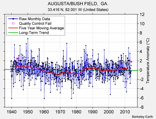 AUGUSTA/BUSH FIELD,  GA. Raw Mean Temperature