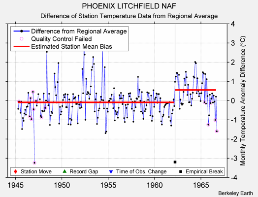 PHOENIX LITCHFIELD NAF difference from regional expectation