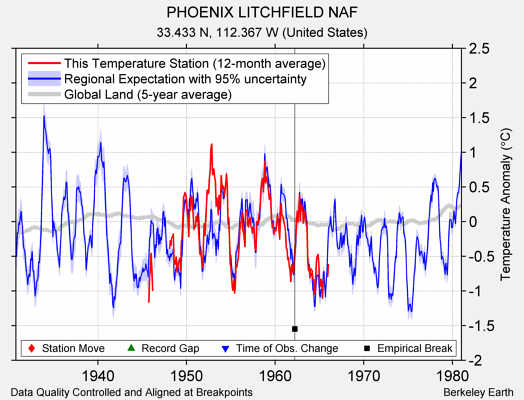 PHOENIX LITCHFIELD NAF comparison to regional expectation