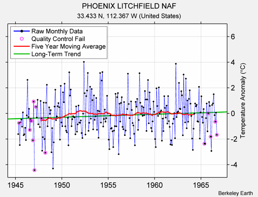 PHOENIX LITCHFIELD NAF Raw Mean Temperature