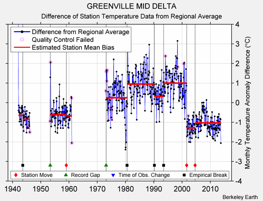 GREENVILLE MID DELTA difference from regional expectation