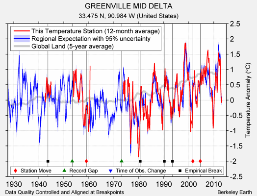 GREENVILLE MID DELTA comparison to regional expectation