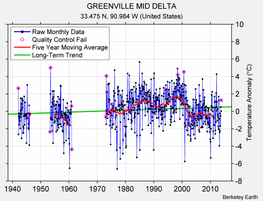 GREENVILLE MID DELTA Raw Mean Temperature