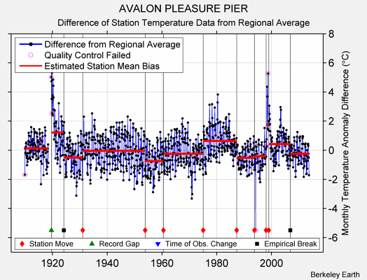 AVALON PLEASURE PIER difference from regional expectation